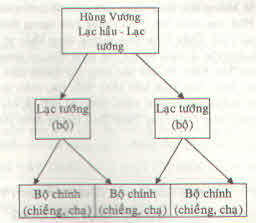Kết quả hình ảnh cho sơ đồ bộ máy nhà nước văn lang